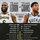 [NBA] 22-23 nba all star 팀 르브론 vs 팀 야니스 드래프트 결과 이미지