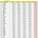 12월 가수 브랜드 옴둥이들 6위♡ 이미지