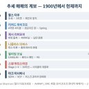 다우정밀공업 | 추세 매매 100년의 계보 ① — 다우에서 미너비니까지, 일곱 대가는 같은 시장을 보았다