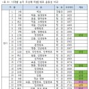 온릉 해설사실 | 묘에서 망주석望柱石/石望柱 설치시기에 대하여