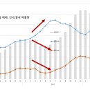 서울 아파트 월별 매매, 전세, 월세 매출추이 시사점 이미지