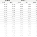 경상북도 시군 인구 및 세대 현황 (최근 3년) 이미지