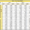 수성구 학교별 학업성취 - 학군지 판별 이미지