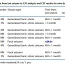 Diagnostic utility of CSF analysis in dogs with idiopathic epilepsy 이미지