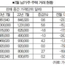 매물 부족·높은 모기지 금리 시장 ‘침체’ 이미지