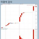 3월 12일 - 쏠리드(7.98%) - 이광석님 이미지