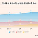 ‘尹, 국정운영 잘하나 못하나’…의견 ‘갈팡질팡’ 중도층 이미지