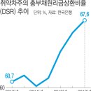 가계부채 1500조 부동산 집중, 총부채원리금상환비율 DSR 상승, 박근혜 부동산 부양책 가계빚 급증, 9·13 대책 영향 감소 추세-한국은행 금융안정보고서 이미지