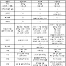 베스트산후조리원 | 수원 산부인과 &amp; 산후조리원 비교 후기 (세인트마리, 베스트산부인과, 제일산부인과)