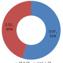 경제자유구역 상반기 5.6억불 외국인투자유치, 전년 동기대비 164% 증가 이미지