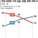 특례론 축소·비수기 등 겹쳐…&#34;집값 내년 봄까진 숨고르기&#34; [전국 아파트값 다시 하락] 이미지