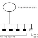 설치된 스카이라이프 안테나를 활용하여 방송 수신방법 문의 합니다. 이미지