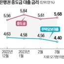 아파트 중도금대출 금리, 주담대보다 4배 더 올라 이미지