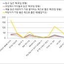 2022년 동화동무씨동무 '모임현황'과 '별점카드' 응답에 따른 설문 결과 이미지