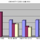 방송사별로 보는 2008 1분기 일드! &lt;후지TV 편&gt; 이미지