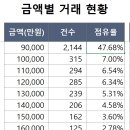 서울 아파트 중에서 9억원 이하 아파트는 매물이 없다는데 정말일까? 이미지