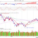종합주가지수 차트로보면 이미지