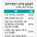 대전 정부청사 공무원중 88%가 '이전 뒤 이사왔다'‥그것도 수도권 살던 사람들인! 이미지