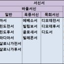 임덕순: 구약과 신약의 관계. 히1:1-3 이미지