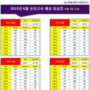 [체진연] 2015년 6월 모의고사 예상 등급컷 (6.5일 기준) 이미지