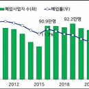 점점 더 힘들어져…작년 문 닫은 사장님 99만명 &#39;역대 최대&#39; 이미지