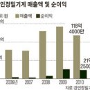 경인정밀 중앙일보