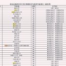 스무살이 안된 UIC 컴퓨터과학과의 위상 (중국 컴퓨터과학과 순위) 이미지