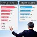 담임목사 청빙, 1순위 검증 요소는 인품·도덕성 이미지