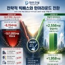 이란 전쟁 종전 수혜주 ⑤ 대우건설 (047040) | “빅배스 끝, 중동 재건 + 원전 슈퍼 사이클” 건설...