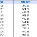 Re:년도별 경유 가격 이미지