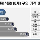 식품편의점마트