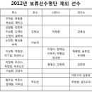 [News] 2012년 각팀 제외 보류 선수 명단/군입대 선수 이미지