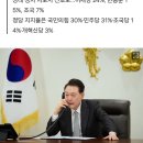[갤럽] 윤석열, 지지율 23%로 폭락 '취임 후 최저치 신기록' 이미지