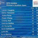 2024 LPGA ISPS 한다 위민스 스코티시 오픈 &#34;L.코글린 우승&#34;(-15), 한국 고진영 공동 6위(-7) 이미지