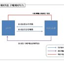 수입형 전자상거래 구분(해외구매대행 유형) 이미지