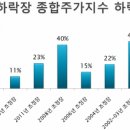 8월 하락장,그 충격파는 어느 정도였을까? 이미지