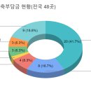 의정환경개발노동조합 이미지