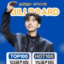 임영웅 빌보드 코리아 HOT 100차트 15곡 글로벌 K-송즈차트 10곡 총25곡 9주연속 차트인 명품보이스 음원강자 응원합니다 이미지