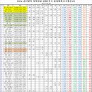 ♬2024 송년맞이 라이징볼 클럽3인조 볼링대회 최종경기결과♬ 이미지