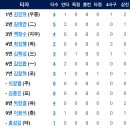 [퓨처스리그]7월31일 한화이글스2군 vs NC2군 1:1 「2무」 이미지