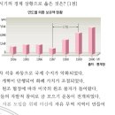 10회 한국사능력검정시험 중급 48번 해설 : IMF(외환위기) 시기(1997~2001) 이미지