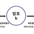 비트코인의 암호화 원리 이미지