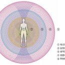 ㅇ설기문의 "죔죔기법"과 김상운의 “왓칭2”의 유사성, 그리고 인간의 다층 공간 이론을 통해서 본 전생치료와 빙의치료의 가치 - 2 이미지