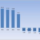 수도권 집값 극명하게 갈렸다…송파 19% 뛸 때 평택 7% 뒷걸음 이미지