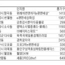 식지 않는 청약 열기..위례·평택 등 8724가구 이미지