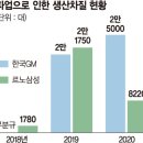 수출 겨우 살렸는데.. 완성차 '파업 전운' 이미지