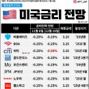 미국 금리 전망 이미지