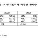 의료관광, 블루오션을 향한 가능성과 돌파구<상> 이미지