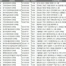 전국 요양보호사교육기관 주소록, 전화번호부 DB