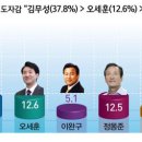 朴대통령 지지율 60% 돌파…새누리 차기 지도자는 김무성 이미지